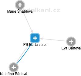 PS Bárta s.r.o. - náhled vizuálního zobrazení vztahů obchodního rejstříku