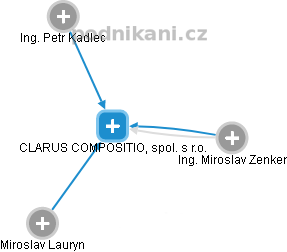 CLARUS COMPOSITIO, spol. s r.o. - náhled vizuálního zobrazení vztahů obchodního rejstříku