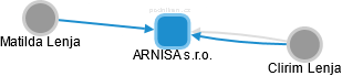 ARNISA s.r.o. - náhled vizuálního zobrazení vztahů obchodního rejstříku