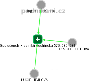 Společenství vlastníků Kostřínská 579, 580, 581 - náhled vizuálního zobrazení vztahů obchodního rejstříku