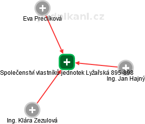 Společenství vlastníků jednotek Lyžařská 895-898 - náhled vizuálního zobrazení vztahů obchodního rejstříku