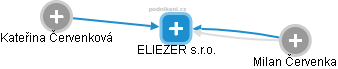 ELIEZER s.r.o. - náhled vizuálního zobrazení vztahů obchodního rejstříku