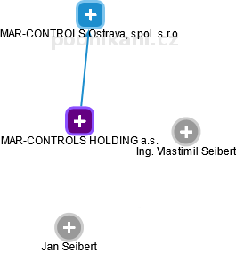 MAR-CONTROLS HOLDING a.s. - náhled vizuálního zobrazení vztahů obchodního rejstříku