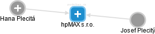 hpMAX s.r.o. - náhled vizuálního zobrazení vztahů obchodního rejstříku