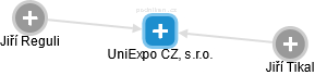 UniExpo CZ, s.r.o. - náhled vizuálního zobrazení vztahů obchodního rejstříku