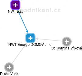 NWT Energo DOMOV s.r.o. - náhled vizuálního zobrazení vztahů obchodního rejstříku