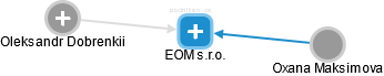 EOM s.r.o. - náhled vizuálního zobrazení vztahů obchodního rejstříku