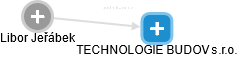 TECHNOLOGIE BUDOV s.r.o. - náhled vizuálního zobrazení vztahů obchodního rejstříku