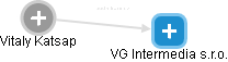 VG Intermedia s.r.o. - náhled vizuálního zobrazení vztahů obchodního rejstříku