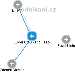 EuKor Group spol. s r.o. - náhled vizuálního zobrazení vztahů obchodního rejstříku