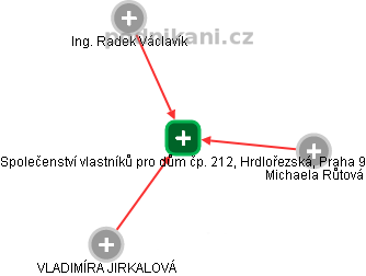 Společenství vlastníků pro dům čp. 212, Hrdlořezská, Praha 9 - náhled vizuálního zobrazení vztahů obchodního rejstříku