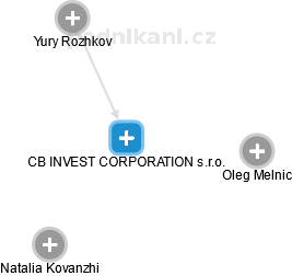 CB INVEST CORPORATION s.r.o. - náhled vizuálního zobrazení vztahů obchodního rejstříku