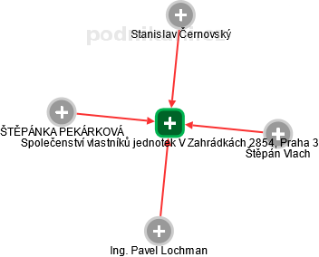 Společenství vlastníků jednotek V Zahrádkách 2854, Praha 3 - náhled vizuálního zobrazení vztahů obchodního rejstříku