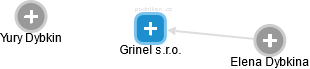 Grinel s.r.o. - náhled vizuálního zobrazení vztahů obchodního rejstříku
