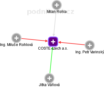 COSTE czech a.s. - náhled vizuálního zobrazení vztahů obchodního rejstříku