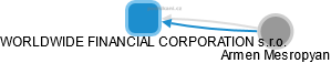 WORLDWIDE FINANCIAL CORPORATION s.r.o. - náhled vizuálního zobrazení vztahů obchodního rejstříku