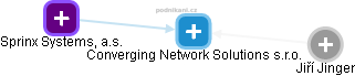 Converging Network Solutions s.r.o. - náhled vizuálního zobrazení vztahů obchodního rejstříku