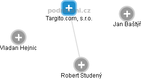 Targito.com, s.r.o. - náhled vizuálního zobrazení vztahů obchodního rejstříku