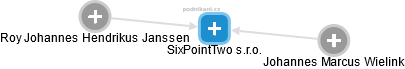 SixPointTwo s.r.o. - náhled vizuálního zobrazení vztahů obchodního rejstříku