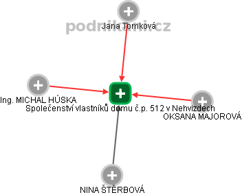 Společenství vlastníků domu č.p. 512 v Nehvizdech - náhled vizuálního zobrazení vztahů obchodního rejstříku
