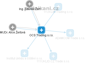 OCS Trading s.r.o. - náhled vizuálního zobrazení vztahů obchodního rejstříku