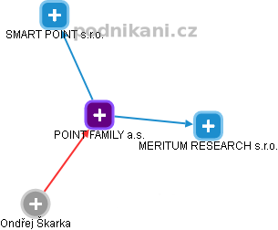 POINT FAMILY a.s. - náhled vizuálního zobrazení vztahů obchodního rejstříku