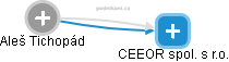 CEEOR spol. s r.o. - náhled vizuálního zobrazení vztahů obchodního rejstříku
