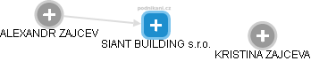 SIANT BUILDING s.r.o. - náhled vizuálního zobrazení vztahů obchodního rejstříku