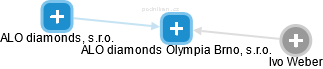 ALO diamonds Olympia Brno, s.r.o. - náhled vizuálního zobrazení vztahů obchodního rejstříku