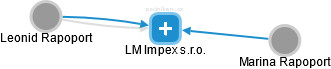 LM Impex s.r.o. - náhled vizuálního zobrazení vztahů obchodního rejstříku