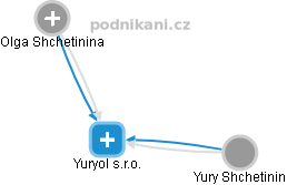 Yuryol s.r.o. - náhled vizuálního zobrazení vztahů obchodního rejstříku