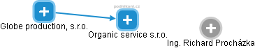 Organic service s.r.o. - náhled vizuálního zobrazení vztahů obchodního rejstříku