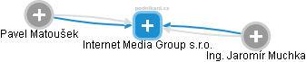 Internet Media Group s.r.o. - náhled vizuálního zobrazení vztahů obchodního rejstříku