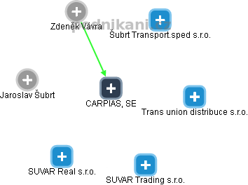 CARPIAS, SE - náhled vizuálního zobrazení vztahů obchodního rejstříku