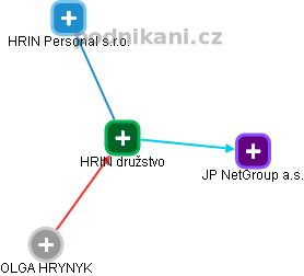 HRIN družstvo - náhled vizuálního zobrazení vztahů obchodního rejstříku
