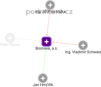 Bioinova, a.s. - náhled vizuálního zobrazení vztahů obchodního rejstříku