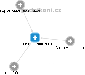 Palladium Praha s.r.o. - náhled vizuálního zobrazení vztahů obchodního rejstříku