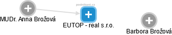 EUTOP - real s.r.o. - náhled vizuálního zobrazení vztahů obchodního rejstříku