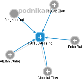 TIAN JUAN s.r.o. - náhled vizuálního zobrazení vztahů obchodního rejstříku
