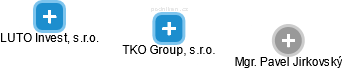 TKO Group, s.r.o. - náhled vizuálního zobrazení vztahů obchodního rejstříku
