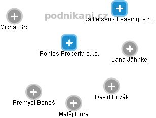 Pontos Property, s.r.o. - náhled vizuálního zobrazení vztahů obchodního rejstříku