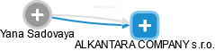 ALKANTARA COMPANY s.r.o. - náhled vizuálního zobrazení vztahů obchodního rejstříku