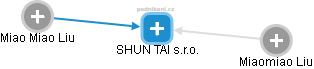 SHUN TAI s.r.o. - náhled vizuálního zobrazení vztahů obchodního rejstříku
