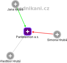 Panteleimon a.s. - náhled vizuálního zobrazení vztahů obchodního rejstříku
