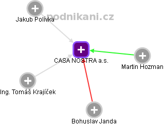 CASA NOSTRA a.s. - náhled vizuálního zobrazení vztahů obchodního rejstříku