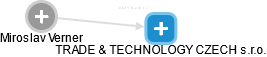 TRADE & TECHNOLOGY CZECH s.r.o. - náhled vizuálního zobrazení vztahů obchodního rejstříku