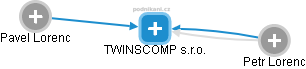 TWINSCOMP s.r.o. - náhled vizuálního zobrazení vztahů obchodního rejstříku