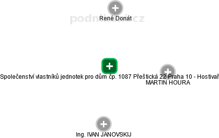 Společenství vlastníků jednotek pro dům čp. 1087 Přeštická 22 Praha 10 - Hostivař - náhled vizuálního zobrazení vztahů obchodního rejstříku