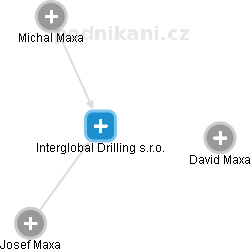 Interglobal Drilling s.r.o. - náhled vizuálního zobrazení vztahů obchodního rejstříku