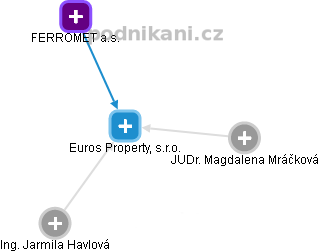 Euros Property, s.r.o. - náhled vizuálního zobrazení vztahů obchodního rejstříku